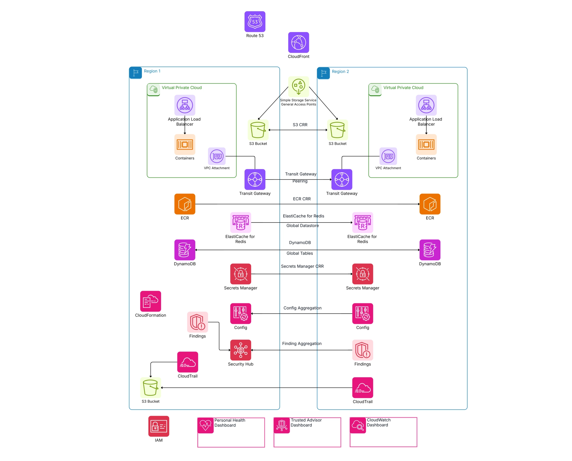 Multi Region AWS Architecture